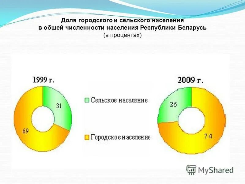 Процент сельского населения. Доля сельского населения. Доля городского населения в процентах. Городское и сельское население. Структура городского и сельского населения.