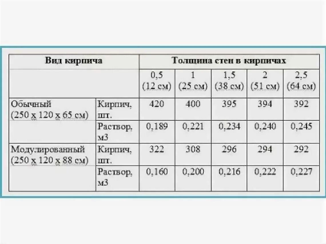 Куб кирпича сколько штук в кубе. Норма расхода раствора на 1 м2 кирпичной. расход раствора на кирпичную кладку в кирпич м2 кладки. норма расхода раствора на 1 м3 кирпичной кладки. расход кирпича и раствора на 1 м3 кладки.