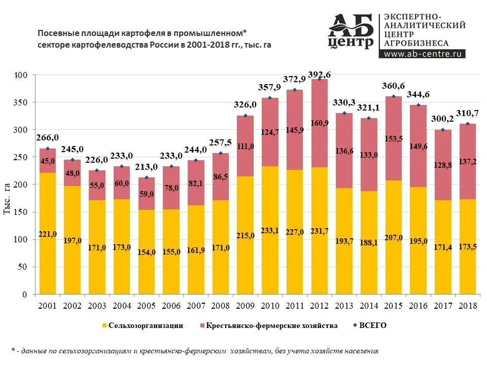 Урожай картофеля по годам в России. Урожай картофеля в России график. Урожайность картофеля в мире 2021. Урожай картофеля в 2021 году в России.