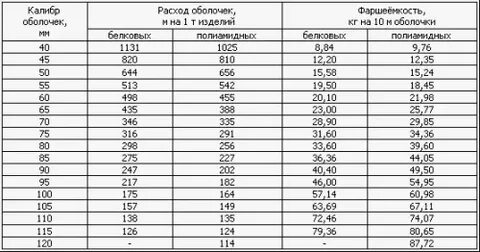 Фаршеемкость колбасных