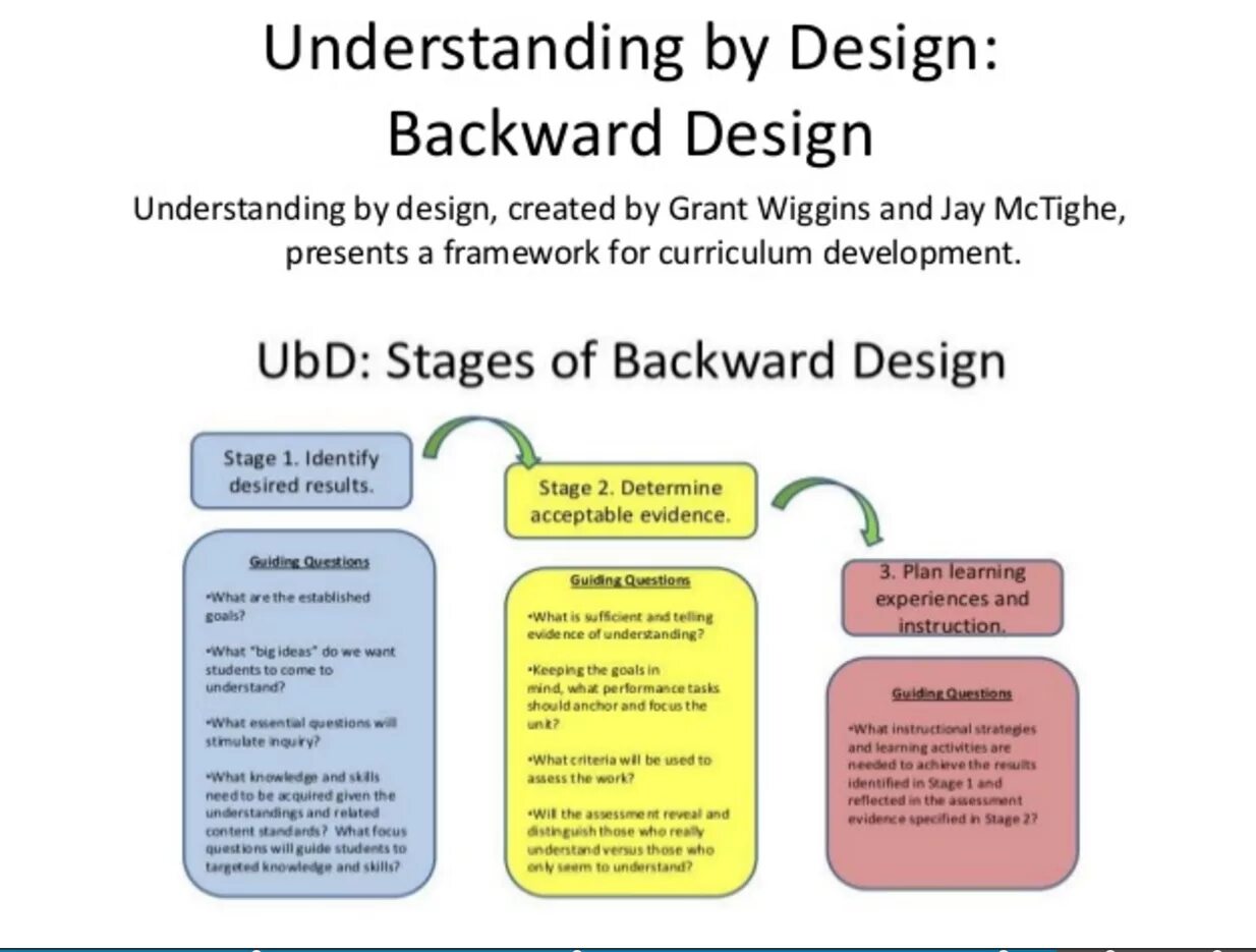 Understanding by Design модель. UBD. Backward Design в образовании. What is backward Design?.