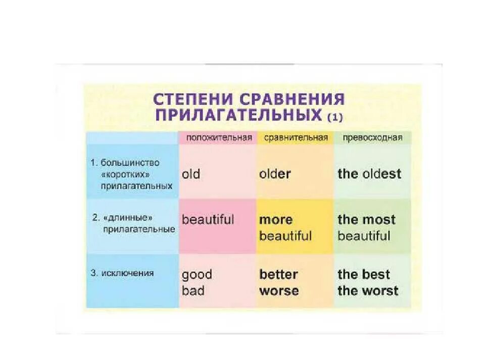 Сравнительная степень прилагательных в английском 6 класс. Степени сравнения прилагательных в английском. Сравнительные прилагательные в английском. Степени в английском языке. Сравнительная степень прилагательного в английском.