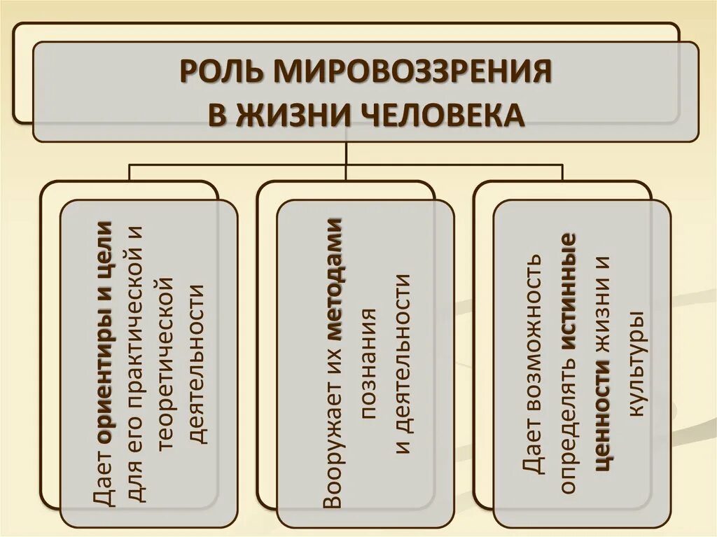 Третий тип мировоззрения. Роль мировоззрения в жизни человека. Мировоззрение это в обществознании. Мировоззрение виды и формы. Схема мировоззрения человека.