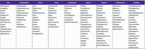 Эмоциональная таблица человека