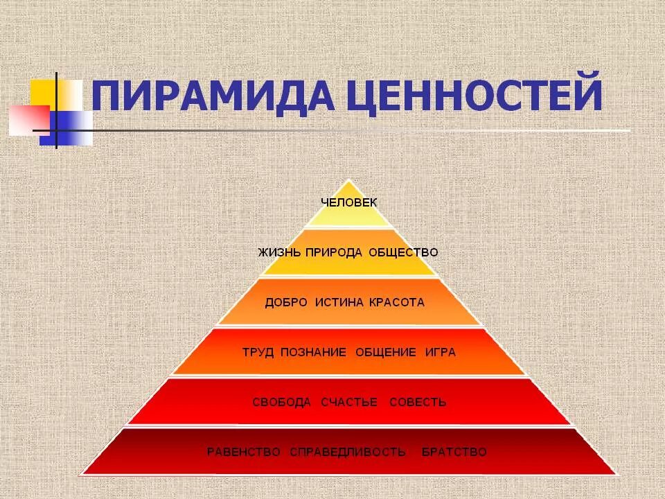 Пирамида ценностей. Пирамида ценностей человека. Система ценностей пирамида. Человеческие ценности.