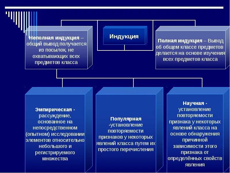 Метод неполной индукции. Полная и неполная индукция. виды неполной индукции в логике.