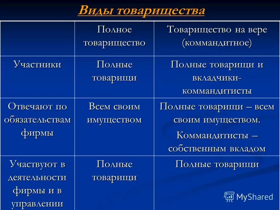 Вклады участников полного товарищества