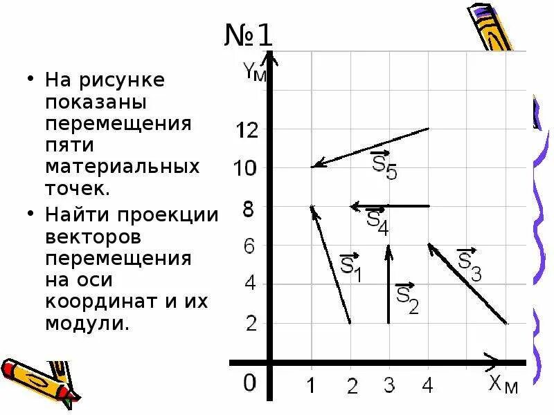 Проекции на оси координат. Проекции вектора на оси координат. Проекция вектора перемещения на оси координат. Проекция вектора на координатную ось. Что такое проекция перемещения на координатную ось.