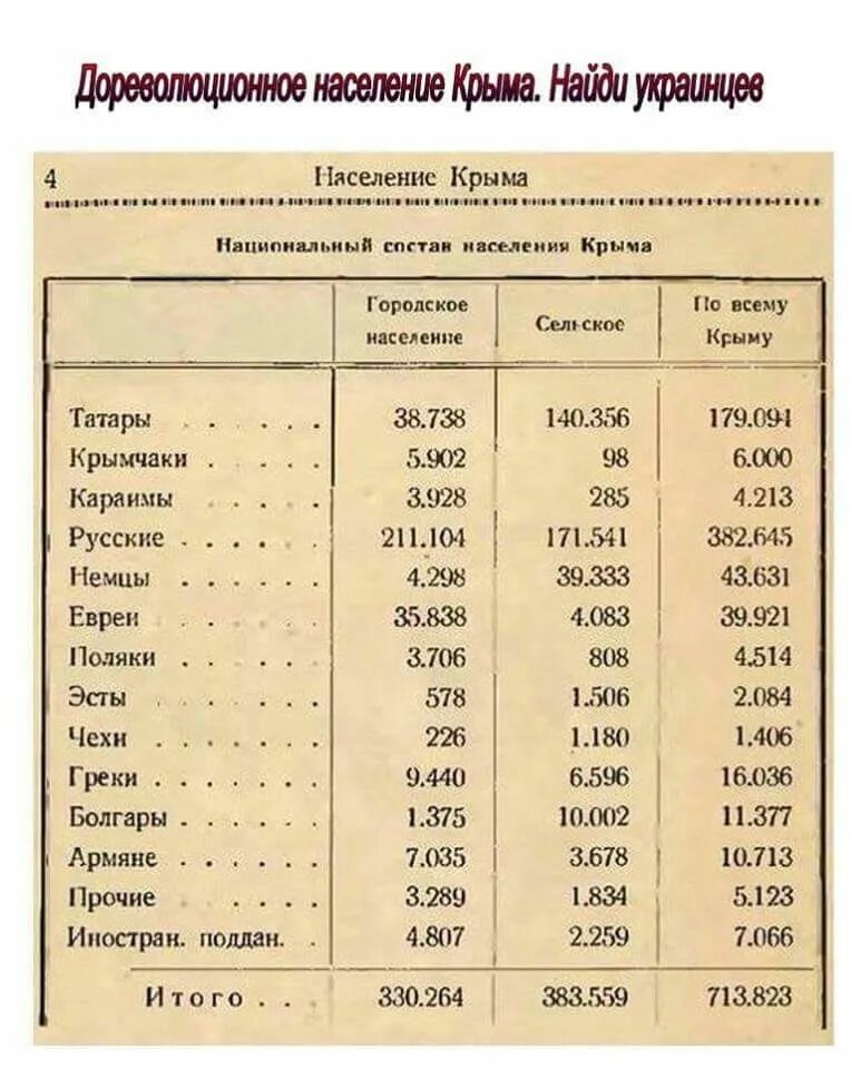 Перепись населения Крыма 1897 год. Перепись населения Крыма 1926. Перепись населения Одессы 19 века. Перепись населения Российской империи 1897г украинцы. Национальный состав 18 века