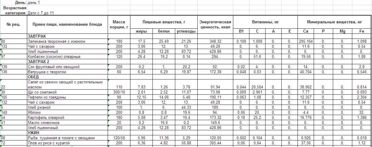 Меню раскладка пищевых продуктов таблица. Меню-раскладка на один день в детском саду. Меню раскладка суточного питания. Меню раскладка для детского сада с технологическими картами. Учет готовых блюд