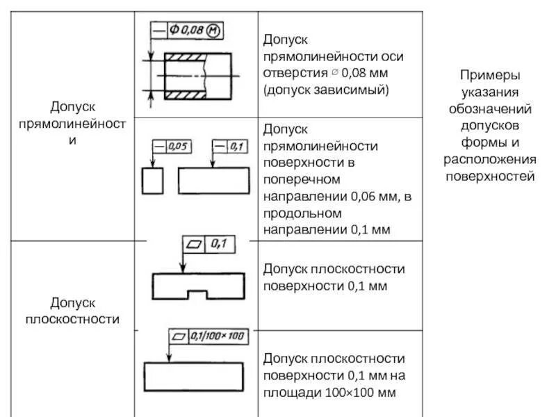 Обозначение допуска прямолинейности. Допуски и отклонения на чертежах. Указание допусков формы и расположения поверхностей на чертежах. Расшифровка обозначений допусков расположения. Обозначение отклонений формы