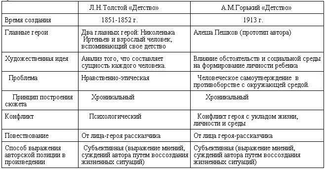 Сравнить детство толстого и детство горького. Сравнение детства Горького и Толстого таблица. Горький детство таблица. Сопоставление детства Горького и Толстого. Сравнение детство Горького и детство Толстого таблица.