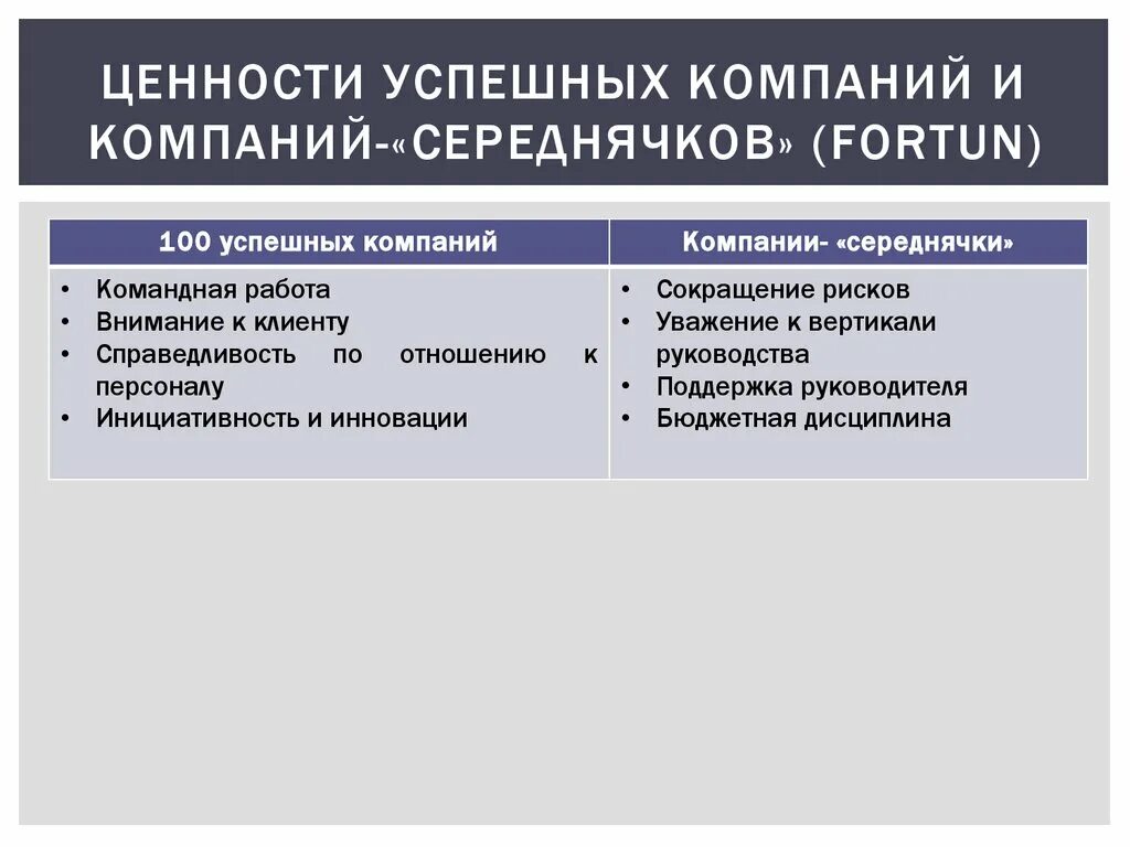 Ценности успешных людей. Ценности компании командная работа. Бюджетная дисциплина. Ложные ценности успешного руководителя организации.