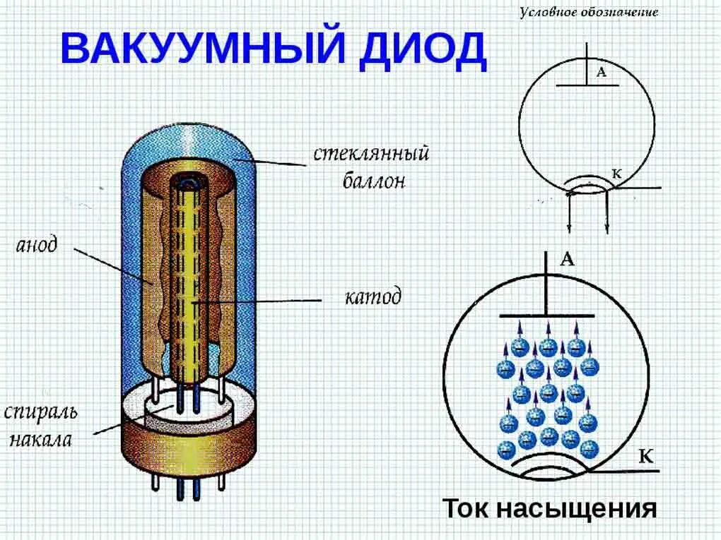 Вакуумный диод ток. Электровакуумные приборы диод Триод. Электронно вакуумный диод. Электронно вакуумный диод на схеме. Вакуумный диод схема прямое включение.