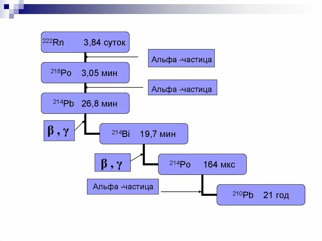 Дочерние продукты распада. Схема распада радона. Схема распада 214bi.