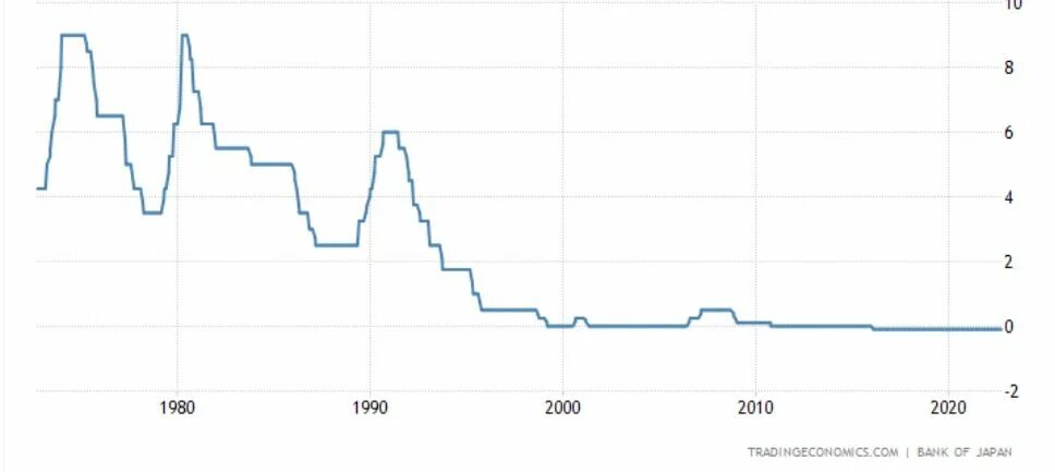 Tradingeconomics com. Процентная ставка банка Японии. Японский экономический рынок график. Рост экономики Японии. График экономического роста Японии.