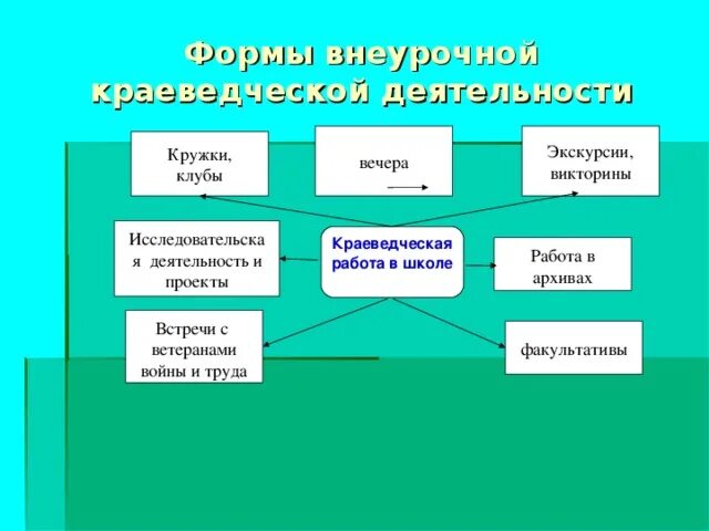 Исследовательская деятельность библиотек. Формы организации краеведения. Формы работы по краеведению. Внеклассные формы краеведения. Формы работы в школе.