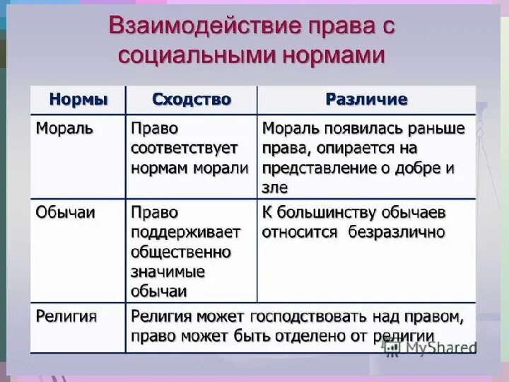 Социальные нормы отличия. Заполните таблицу соотношение права и социальных норм. Соотношение права и социальных норм моральные нормы. Соотношение права и социальных норм таблица. Общие черты и различия социальных норм таблица.