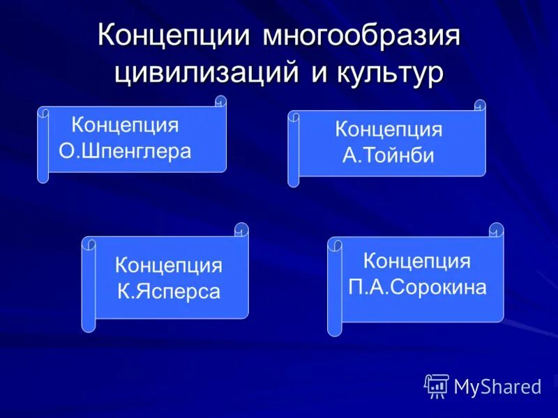 Народы земли. Роль науки в современной культуре. Культура и цивилизация. Единство и многообразие исторического процесса. Разнообразие цивилизаций.