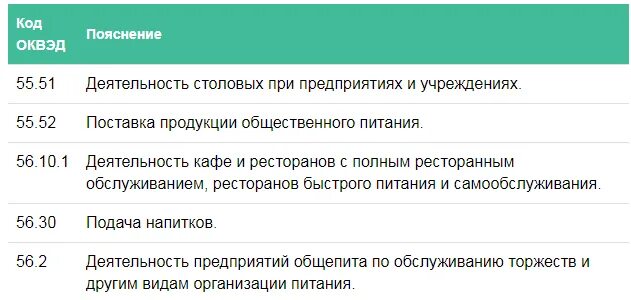 Оквэд от клещей. ОКВЭД кафе быстрого питания. ОКВЭД Общественное питание. Коды ОКВЭД общепит. Код общепита по ОКВЭД для ИП.