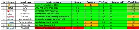 Топ бесплатных антивирусов на пк