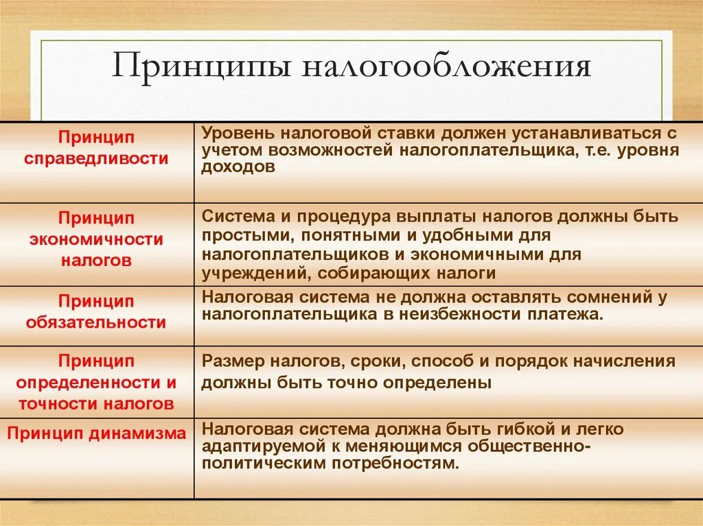 Принципы налогообложения. Принципы налога. Основные принципыналогооблажения. Основные принципы налогообложения. Современное налогообложение