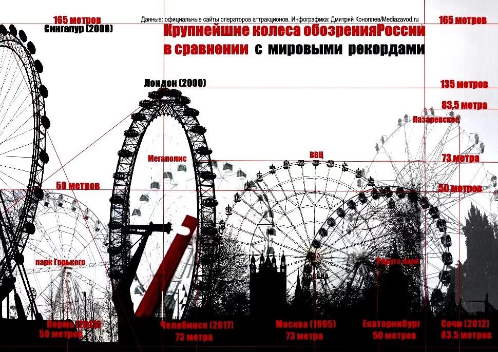 Колесо обозрения 1 5 задание огэ. Колесо обозрения высота. Диаметр колеса обозрения. Габариты колеса обозрения. Самое высокое колесо обозрения высота.