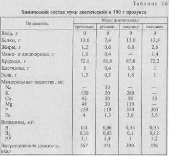 Технологические карты молочных каш