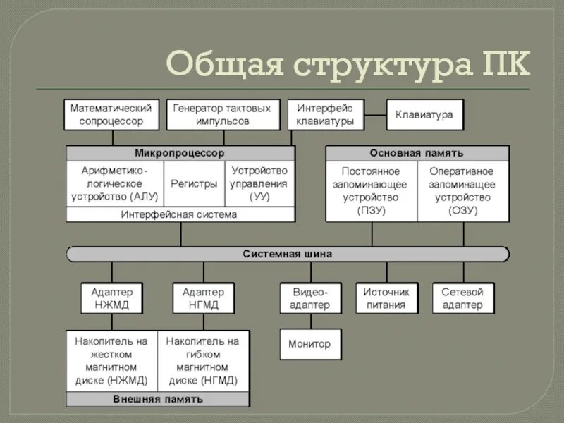 Структура ПК. Структура персонального компьютера. Общая структура ПК схема. Схема персонального компьютера.