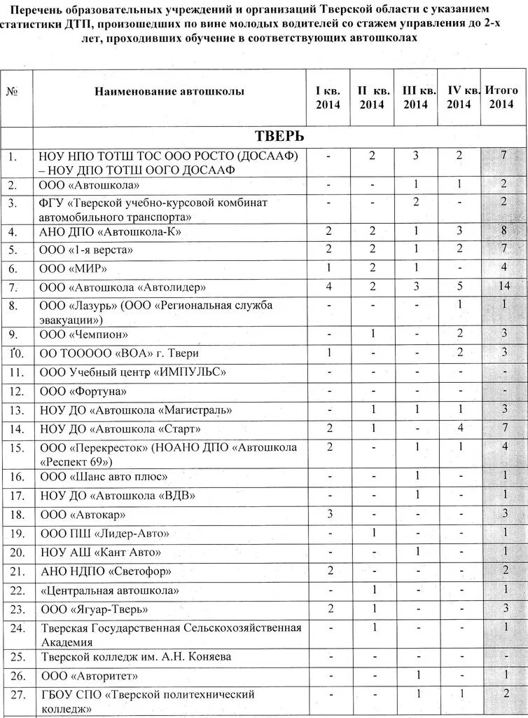 статистика сдачи экзаменов в гибдд по автошколам. статистика сдачи экзаменов в гибдд. статистика сдачи экзаменов в гибдд по автошколам. рейтинг автошкол. рейтинг автошкол.