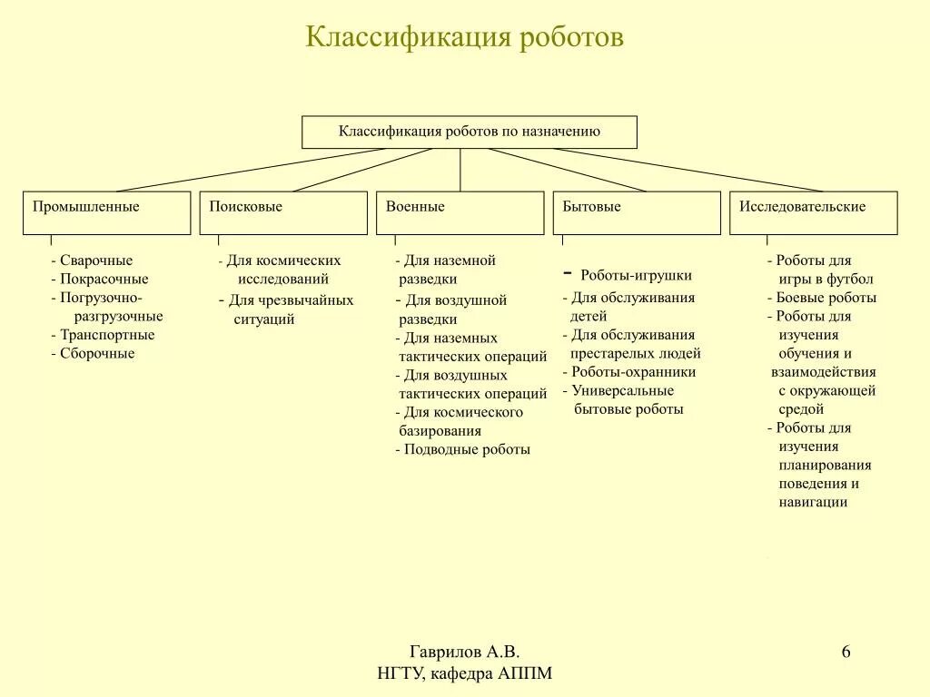 Какую классификацию вы можете предложить для роботов