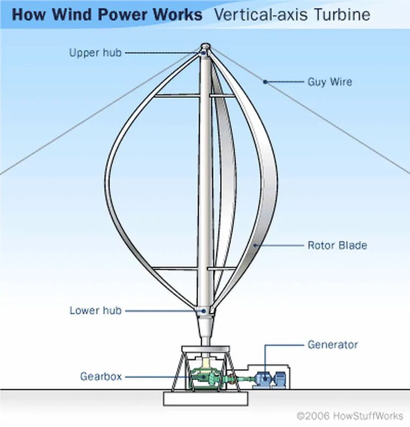 Vertical axis. Vertical axis wind turbine. 50 kw vertical axis wind turbine. vertical-axis wind turbines structure. 50 kw vertical axis wind turbine price.