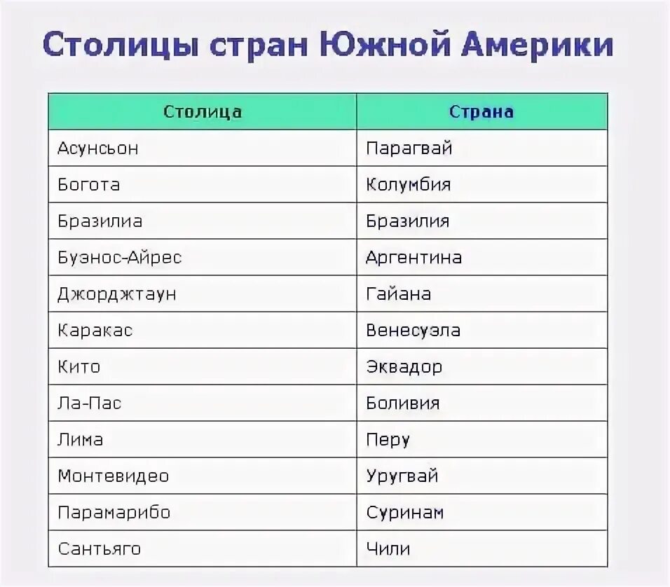 Список 7 г класс. Государства Северной Америки таблица. Государства Северной Америки и их столицы таблица 7 класс. Столицы государств Южной Америки таблица. Страны Америки и их столицы список на карте.