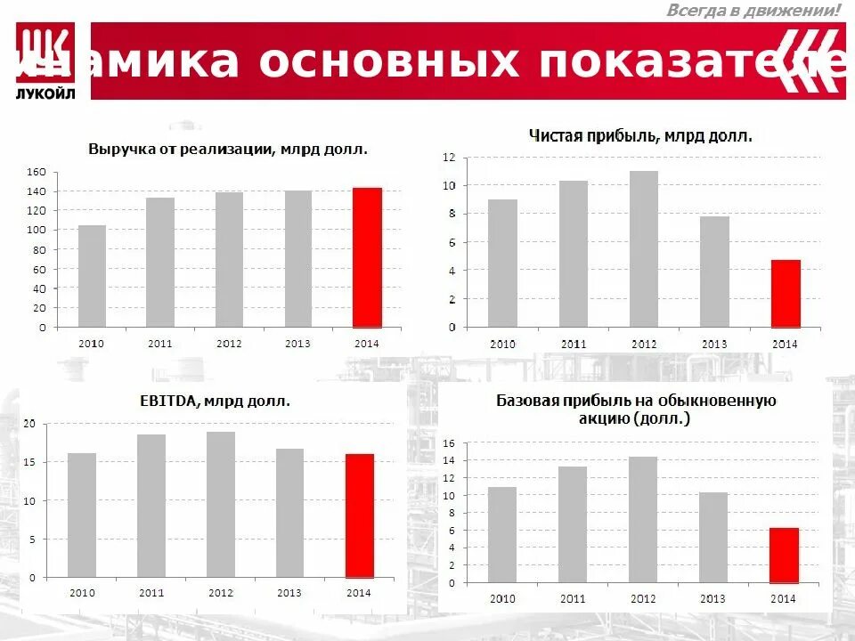 Основные показатели Лукойл 2021. Лукойл зарплата. Лукойл презентация экономика. Финансовые показатели ПАО Лукойл 2021. Прибыль 31 декабря