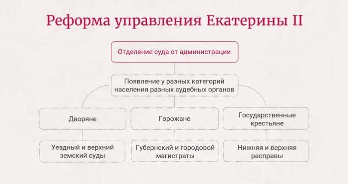 Определите значение школьной реформы екатерины 2. Судебная реформа Екатерины 2. Реформа местного управления Екатерины 2. Судебная реформа Екатерины II. Судебная система по реформе Екатерины 2.