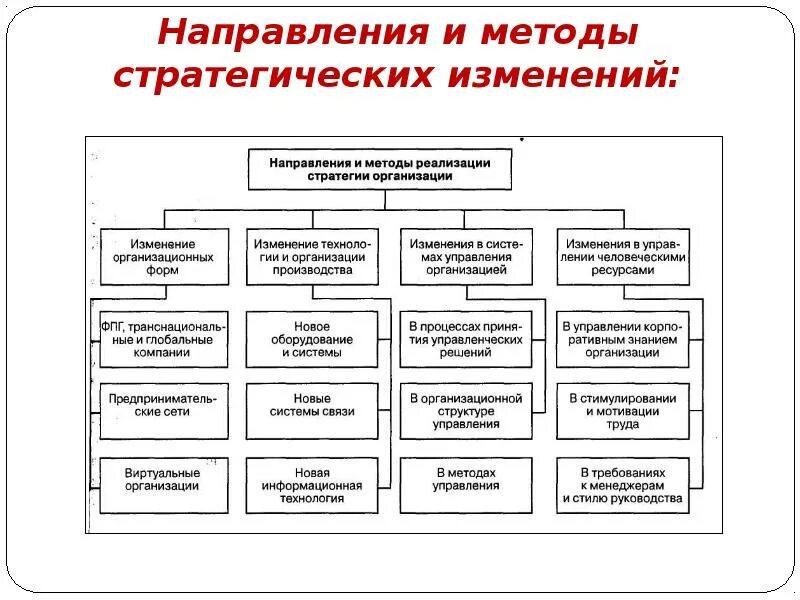 Стратегия управления мотивацией. Методы реализации стратегических изменений. Проведение стратегических изменений в организации. Методы внедрения изменений в организации. Методы организационных изменений.