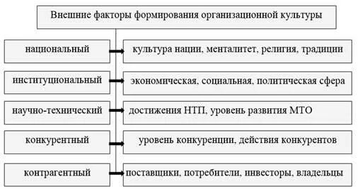 Организационный фактор развития. Внутренние и внешние факторы организационной культуры. Факторы развития организационной культуры. Факторы формирования организационной культуры. Факторы влияющие на организационную культуру.