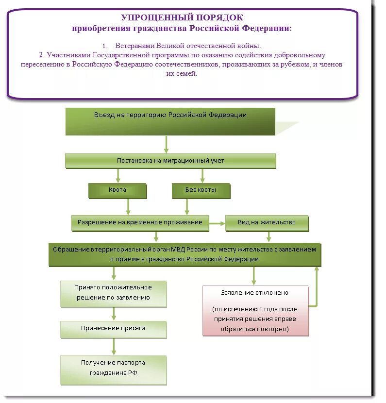 Как упрощенно получить российское гражданство. Алгоритм получения гражданства РФ В упрощенном порядке. Порядок получения российского гражданства схема. Схема гражданство РФ В упрощенном порядке. Схема способы получения гражданства.