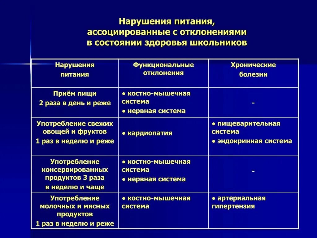 Заболевание функциональное отклонение. Функциональные отклонения в состоянии здоровья. Нарушение питания. Функциональные нарушения организма. Функциональные отклонения у детей примеры.