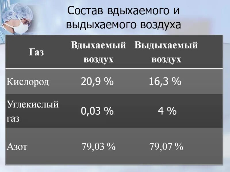 Сколько кислорода выдыхаемом человеком. Состав вдыхаемого атмосферного воздуха. Состав выдыхаемого воздуха. Состав вдыхаемого воздуха. Состав вдыхаемого и выдыхаемого.