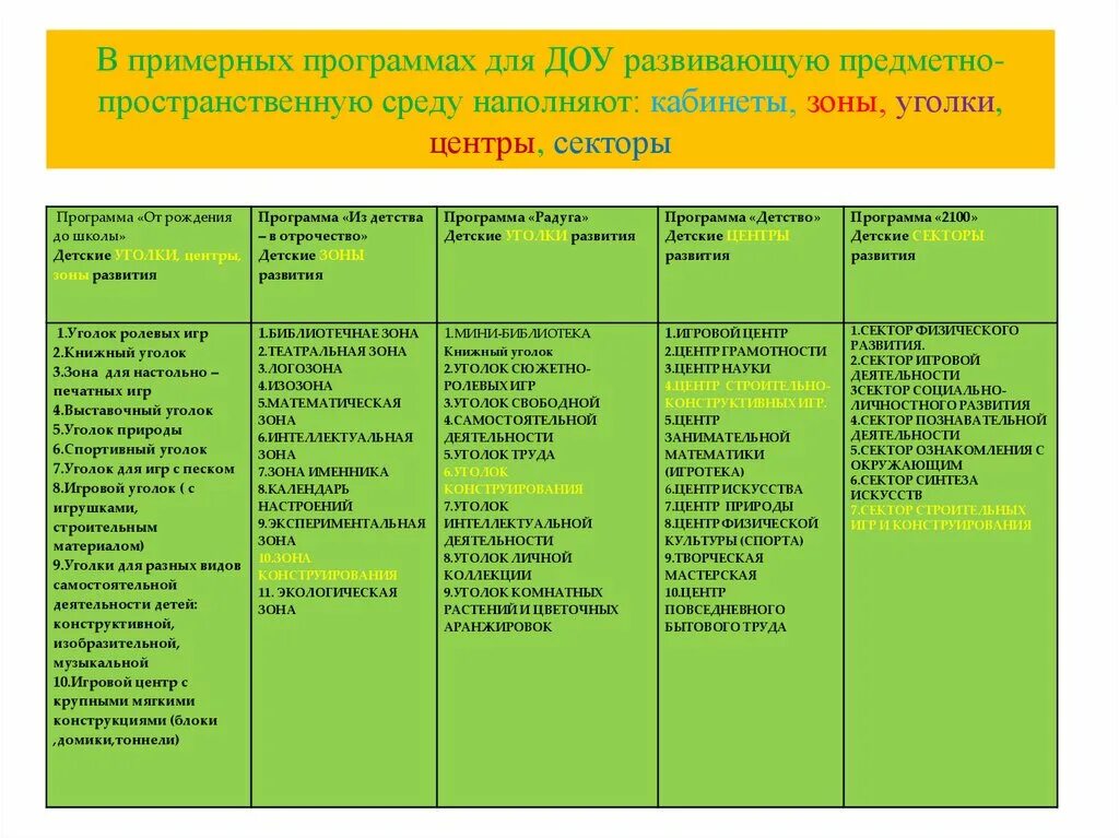Проанализировать программы дошкольного образования. Программы доу таблица. анализ программы детского сада. таблица образовательная пространственная среда в доу. таблицы в доу.