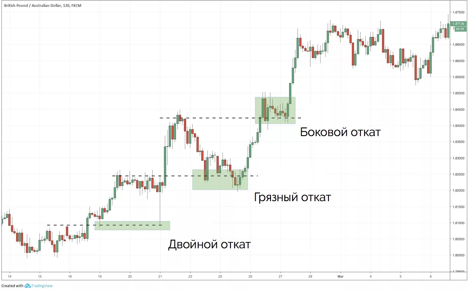 Откат дня. Индикаторы отката по тренду. Торговая стратегия откат по тренду. Торговля на откатах форекс. Торговля по тренду на откатах стратегия.