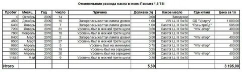 Как рассчитать расход масла