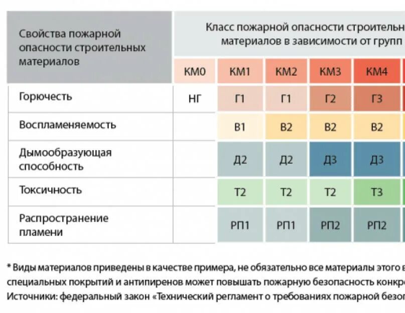 По воспламеняемости горючие строительные материалы. Класс пожарной опасности строительных материалов км2. Класс пожарной опасности км1 горючесть г1. Класс пожарной опасности строительных материалов км5. Класс пожарной опасности к1 расшифровка.