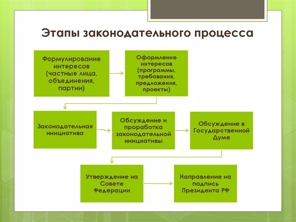 Стадии Законодательного процесса схема. Стадии процесса принятия закона. Последовательность этапов Законодательного процесса. Основные этапы законотворческого процесса в схеме. Законодательные стадии в рф