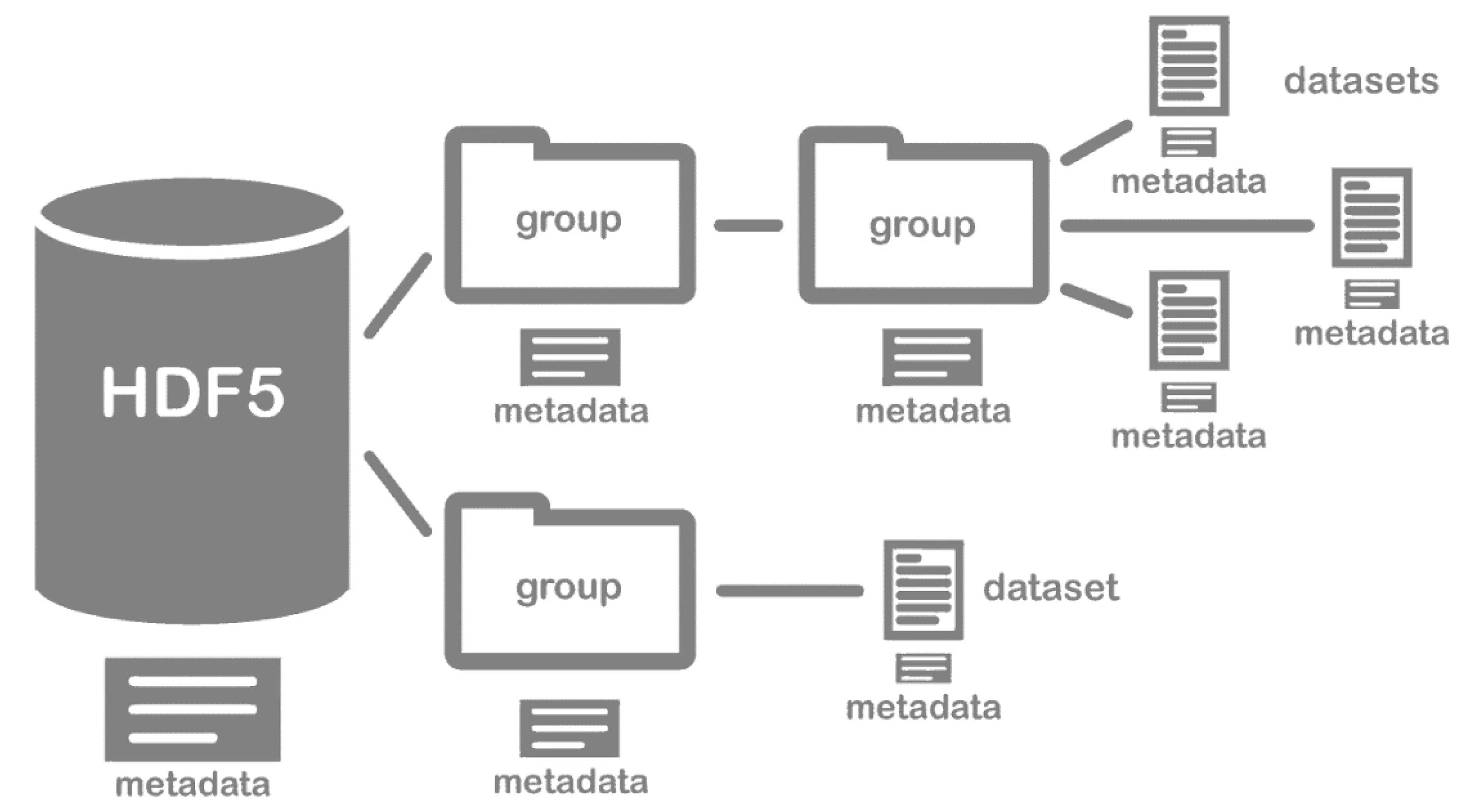 Hdf5. Hdf5 format. Hdf5 структура. Hdf5 Hierarchy. Preparing metadata