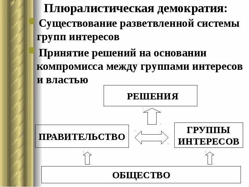 Группы интересов россия. Плюралистическая демократия. Концепция плюралистической демократии. Плюралистическая модель демократии. Плюралистическая демократия основана на принципах:.