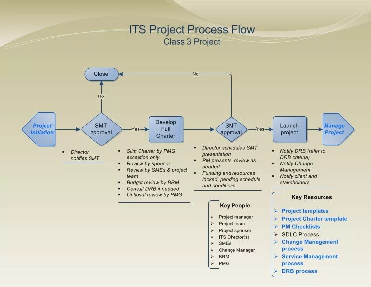 Программа processing. Флоу управления проектом. Проекты на processing. Programming process. Project Management process Flow PMO.