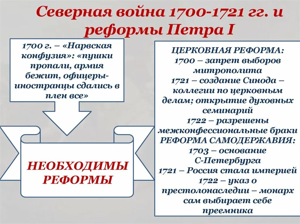 Причины Северной войны Петра 1. Реформа армии 1700-1721. 1700 1721 итоги