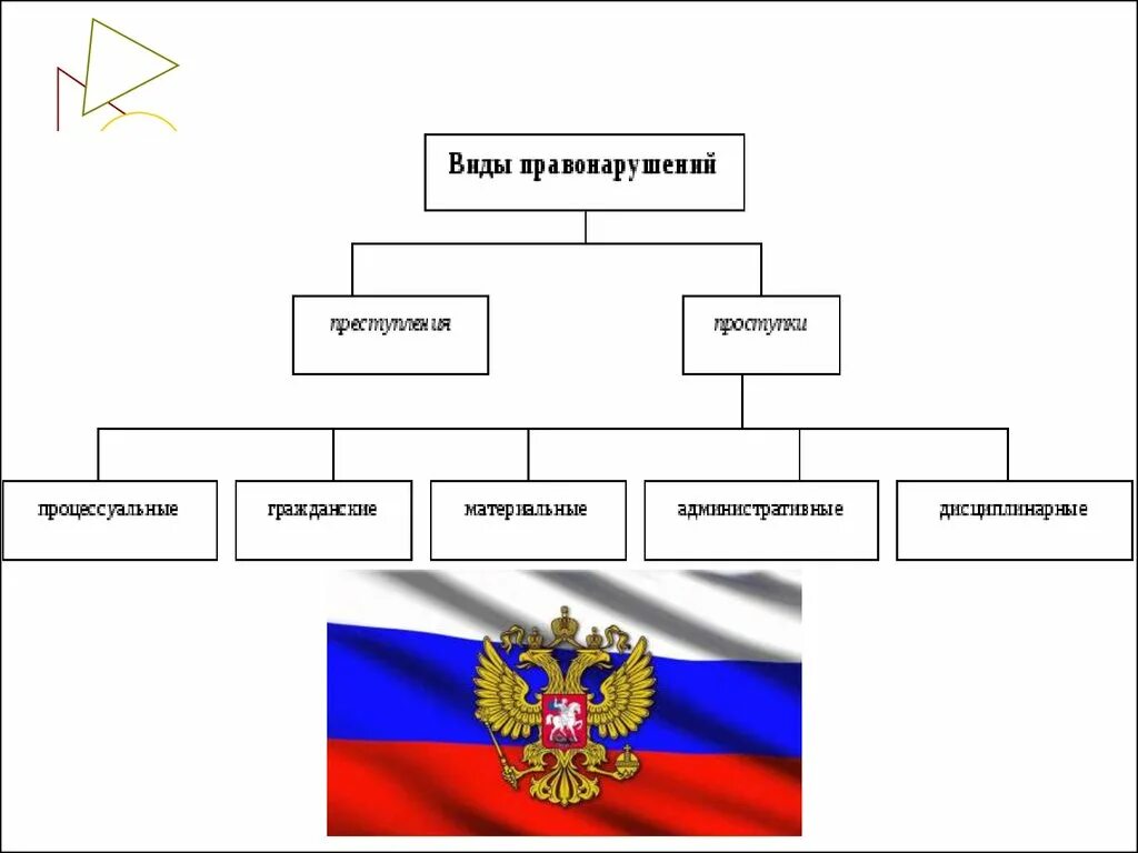 Виды правонарушений. Виды правонарушений схема. Правонарушение виды правонарушений. Виды проступков схема. Укажите формы правонарушения